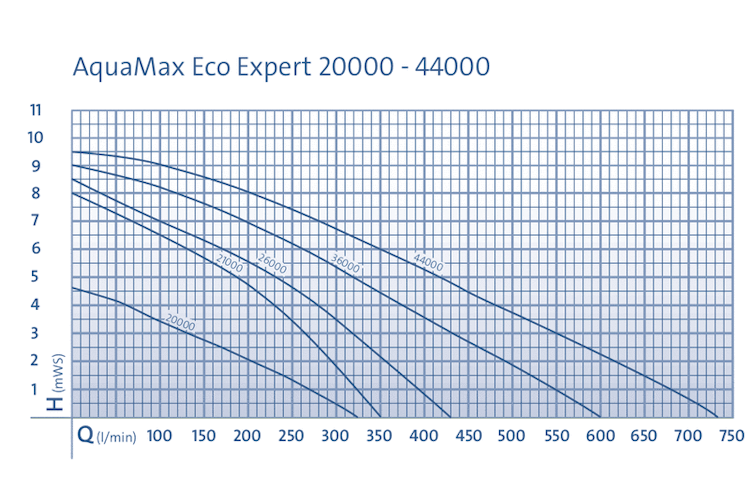 Oase AquaMax Eco Expert 36000 Bild