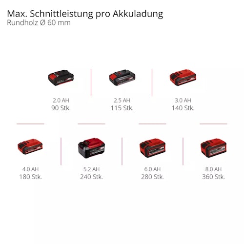 Einhell Akku-Astsäge GE-GS 18/150 Li-Solo 3408290