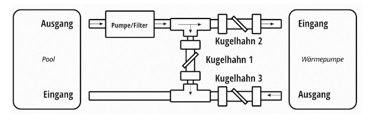 myPOOL Bypass-Set für den Anschluss von Wärmepumpen an Pool-Sandfilteranlagen