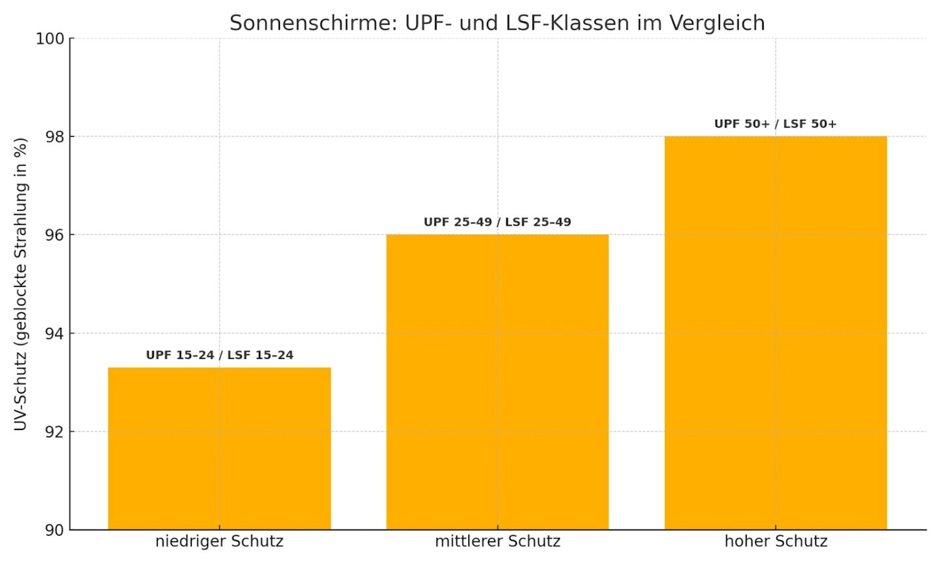 Sonnenschirme & UPF-Klassen Sonnenschirme & UPF-Klassen