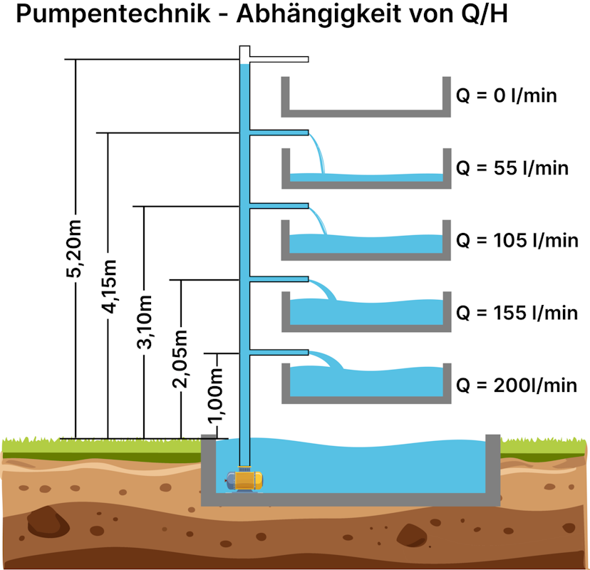 Pumpentechnik - Abhängigkeit von Q/H Pumpentechnik - Abhängigkeit von Q/H