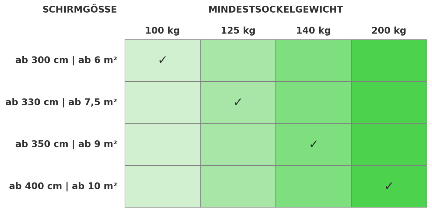 Für Pendel- und Ampelschirme: Sockelgewicht & passende Schirmgröße Für Pendel- und Ampelschirme: Sockelgewicht & passende Schirmgröße