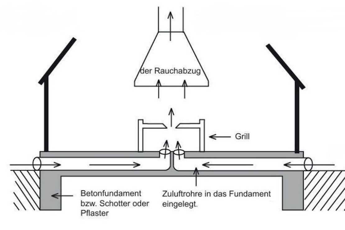Schematische Darstellung eines Fundamentquerschnittes mit Belüftungssystem der Grillkota