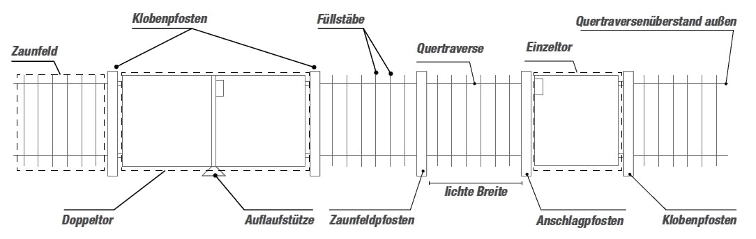 Erklärung Zaun Fachbegriffe auf einer Skizze