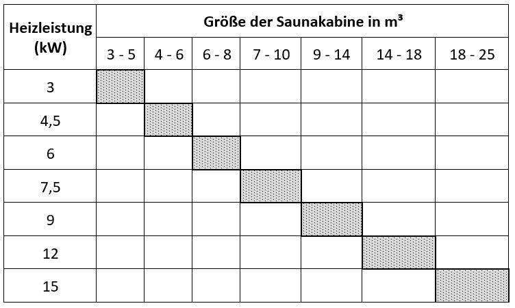 Tabelle: Größe der Saunakabine und nötige Heizleistung des Ofens