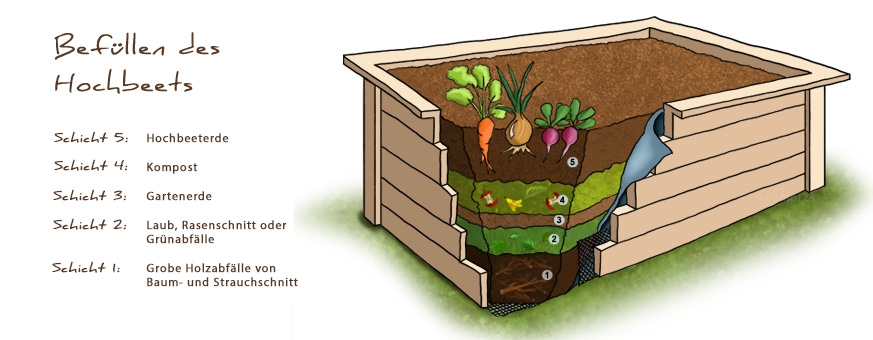 Hochbeet Bauen - Anleitung, Kaufberatung, Nützliche Infos | Mein ...