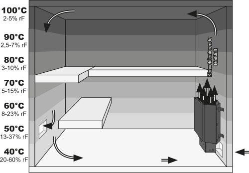 Temperaturverteilung