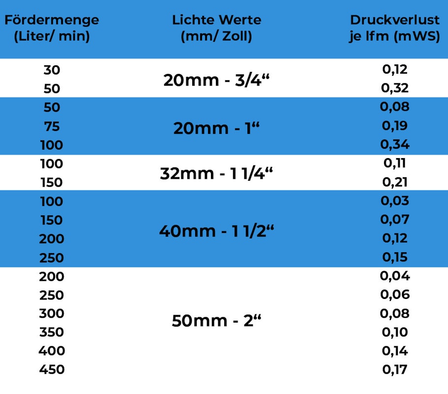 Schlauchdurchmesser Schlauchdurchmesser