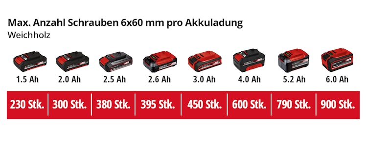 Einhell Akku-Bohrschrauber TE-CD 18 Li E Solo 4513870