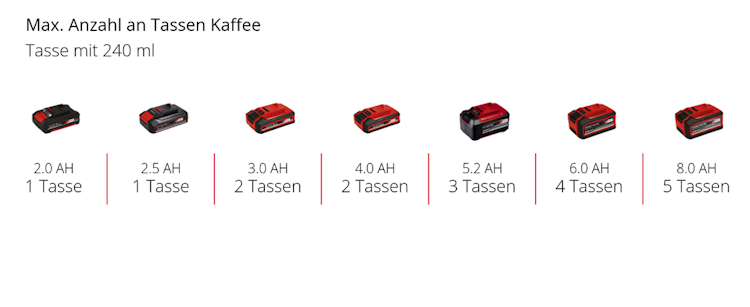 Einhell Akku-Kaffeemaschine TE-CF 18 Li-Solo 4609990