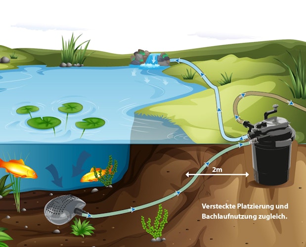 Heissner Teichaußenfilter-Set mit der Pumpe HFP3500 (FPU10000-00) Modell ab 2021