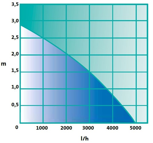 Heissner Aqua Jet - Synchron ECO 4900 l/h (P4900E-00)