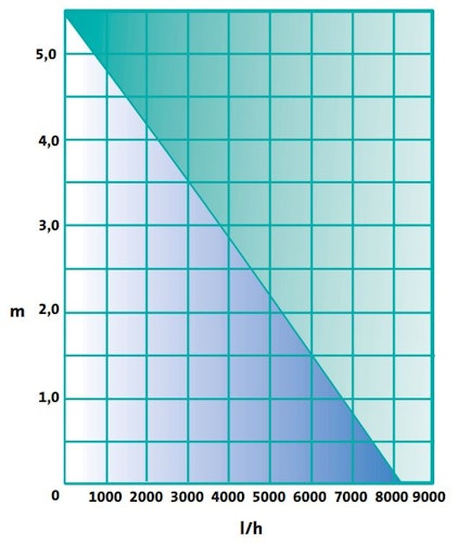 Heissner Aqua Craft - Asynchron ECO 8100 l/h (P8100E-00)