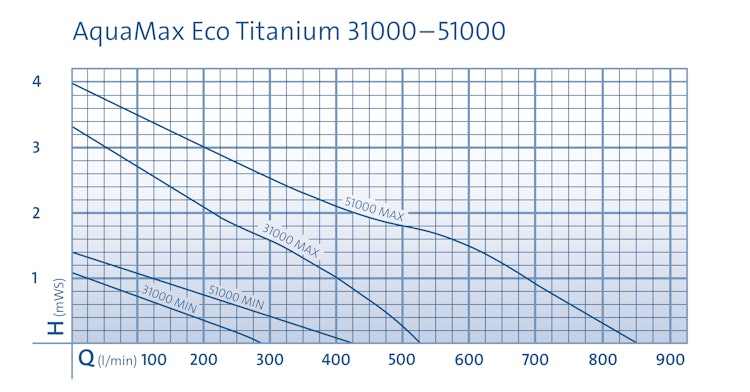 Oase AquaMax Eco Titanium 51000 Bild