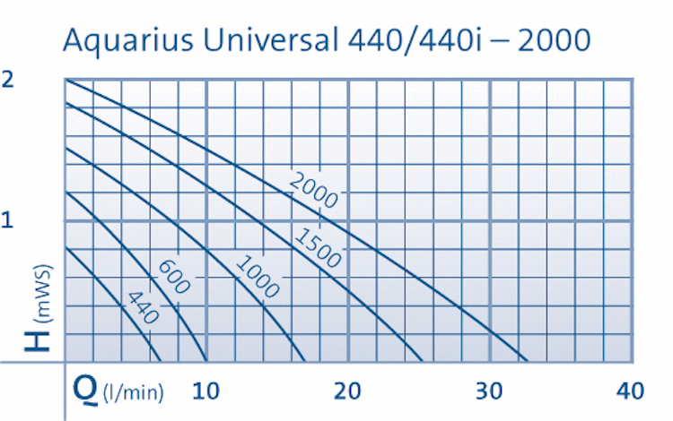 Oase Aquarius Universal Classic 440i