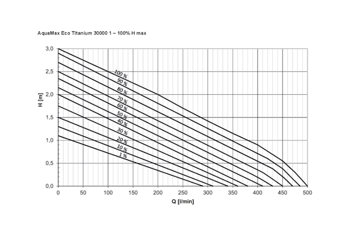 Oase AquaMax Eco Titanium 30000 (Modell bis 2020) Bild