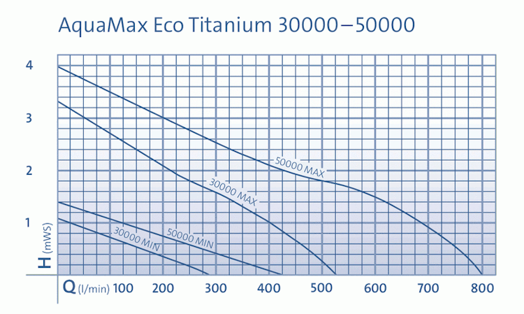 Oase AquaMax Eco Titanium 30000 (Modell bis 2020) Bild