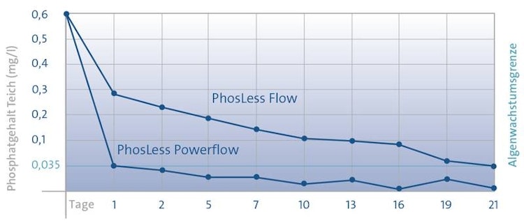 Oase PhosLess Power Flow 3000 Bild