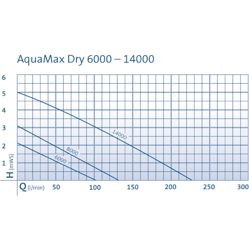 Oase AquaMax Dry 8000 Bild