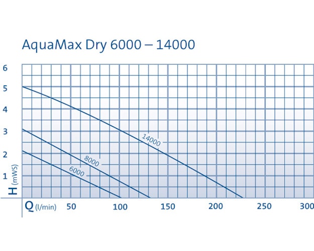 Oase AquaMax Dry 14000 Bild