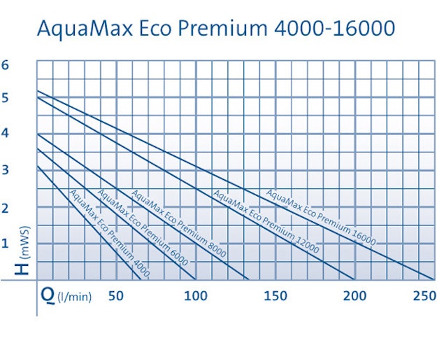 Oase AquaMax Eco Premium 16000