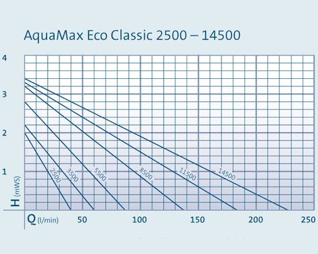 Oase AquaMax Eco Classic 8500