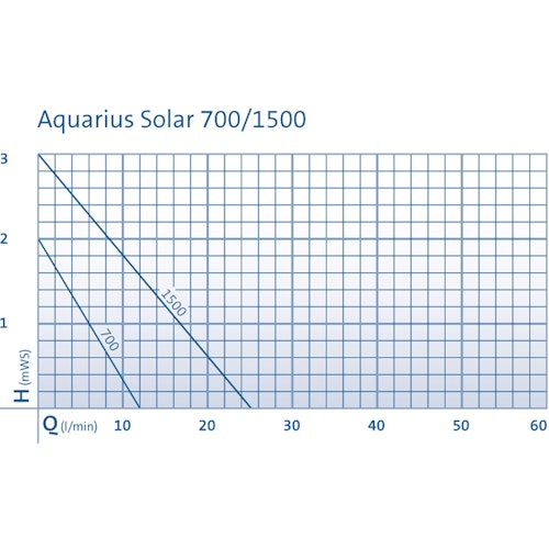 Oase Aquarius Solar 700 (Austauschpumpe)