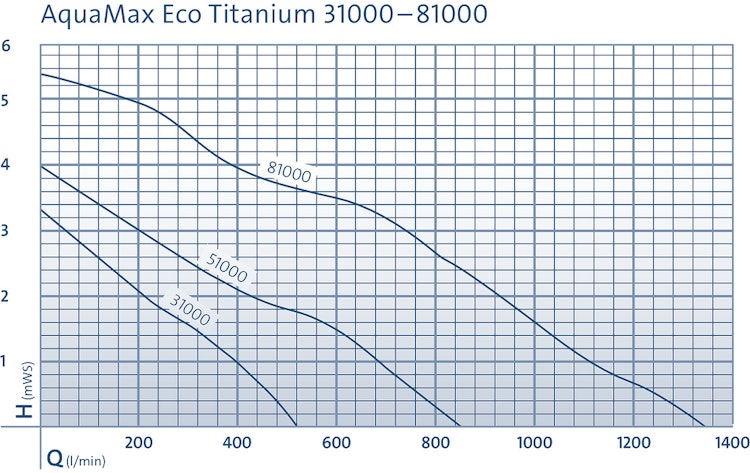 Oase AquaMax Eco Titanium 81000 (77462) Bild