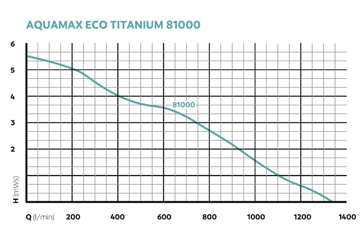 Oase AquaMax Eco Titanium 81000 (77462) Bild