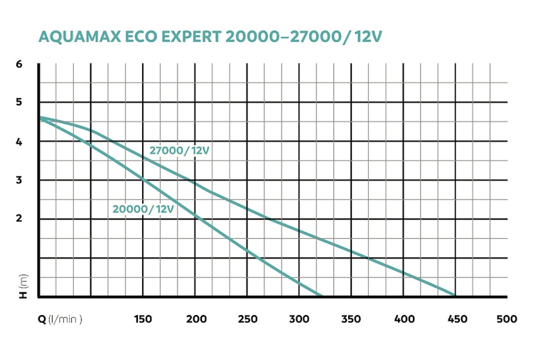 Oase AquaMax Eco Expert 27000/12V