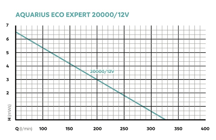 Oase Aquarius Eco Expert 20000 / 12 V