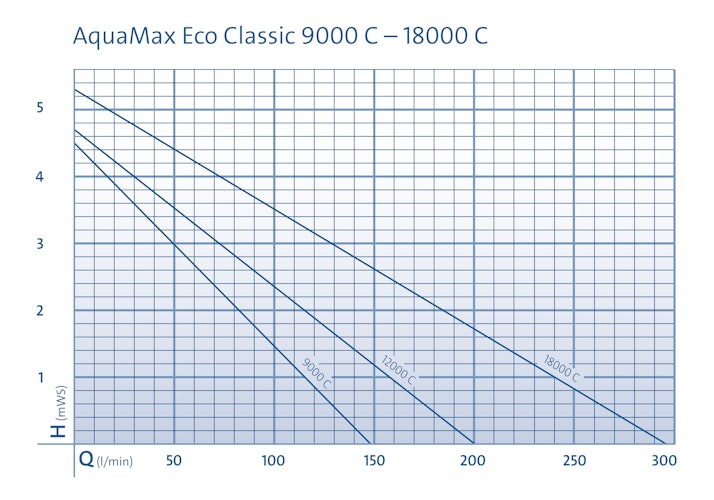 Oase AquaMax Eco Classic 12000 C Bild