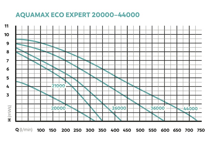 Oase AquaMax Eco Expert 44000 Bild