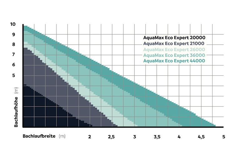 Oase AquaMax Eco Expert 44000 Bild