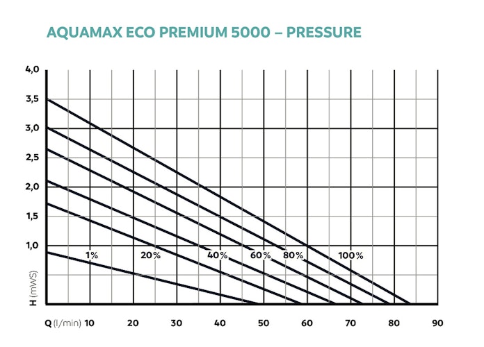 Oase Teichpumpe AquaMax Eco Premium 5000 Bild