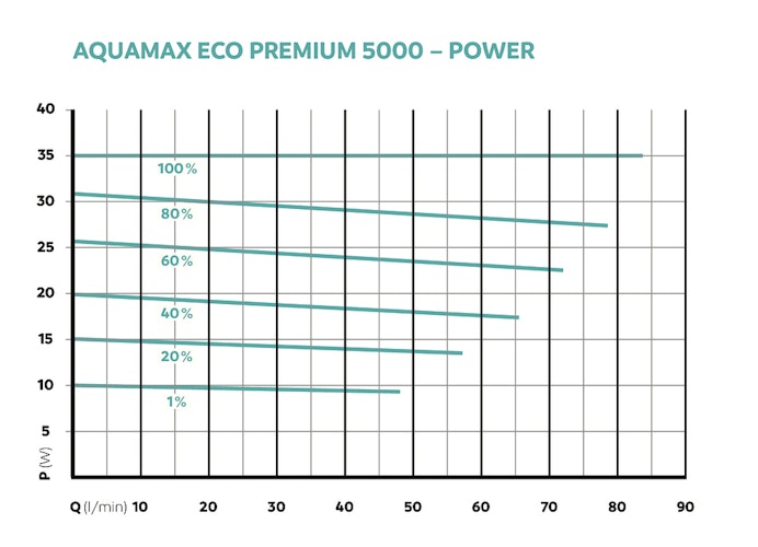 Oase Teichpumpe AquaMax Eco Premium 5000 Bild