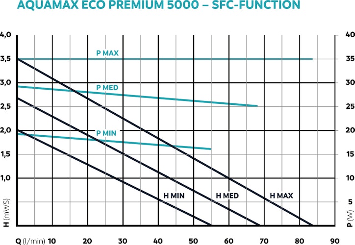 Oase Teichpumpe AquaMax Eco Premium 5000 Bild