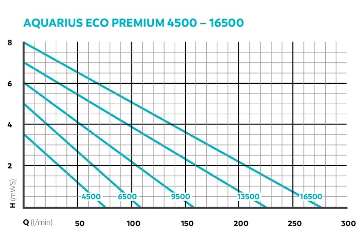 Oase Teichpumpe Aquarius Eco Premium 6500