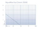 Oase Filterpumpe AquaMax Eco Classic 2500E