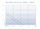 Oase Filterpumpe AquaMax Eco Classic 2500E