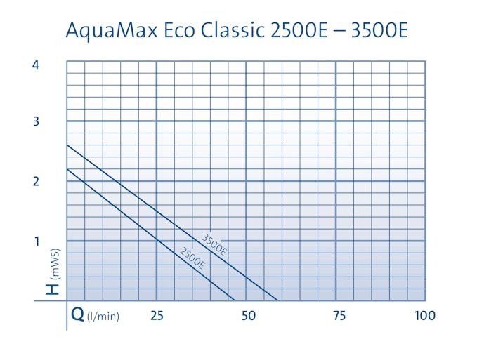 Oase Filterpumpe AquaMax Eco Classic 2500E