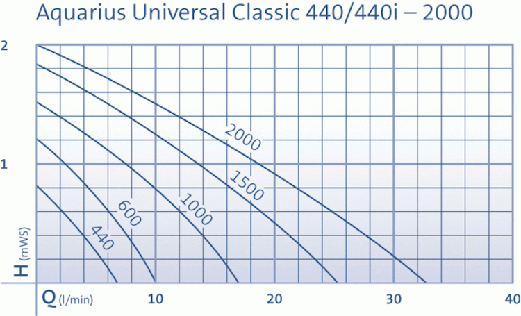 Oase Wasserspiel- & Brunnenpumpe Aquarius Universal Classic 1000