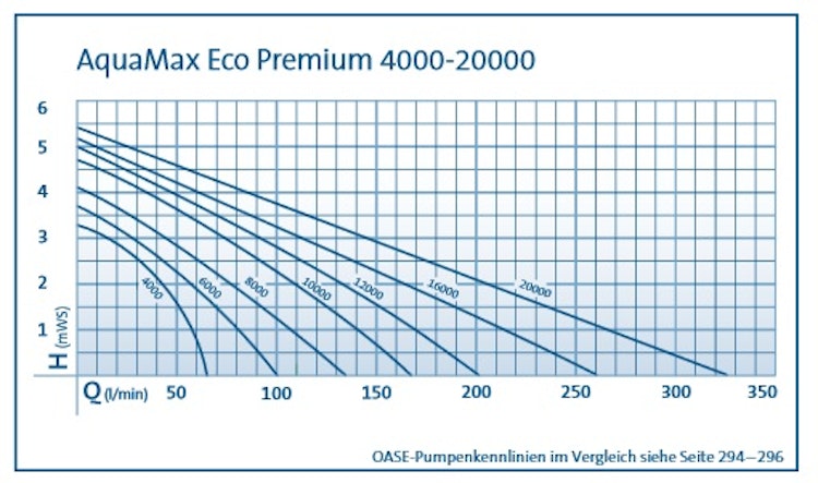 Oase AquaMax Eco Premium 20000