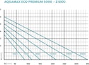 Oase Filter- & Bachlaufpumpe AquaMax Eco Premium 13000