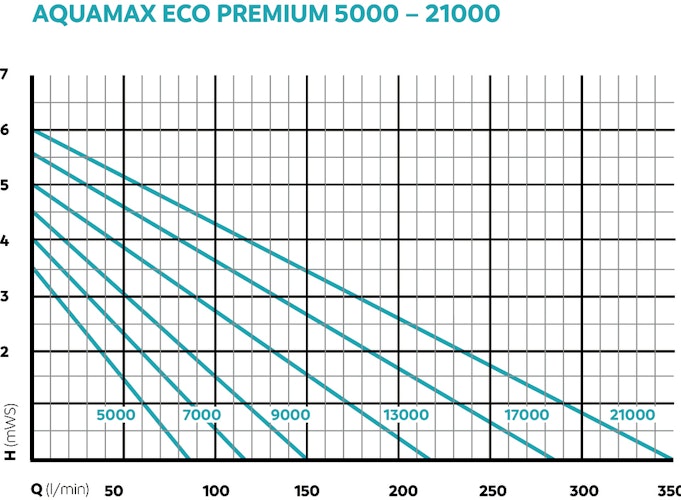 Oase Filter- & Bachlaufpumpe AquaMax Eco Premium 13000