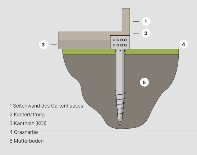 Erweiterungsoption für Schraubfundament für Terrasse, Anbauten o.Ä.