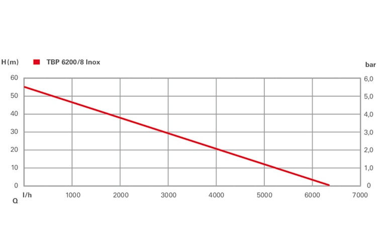 Metabo Tiefbrunnenpumpe TBP 6200/8 INOX 610217000 Bild