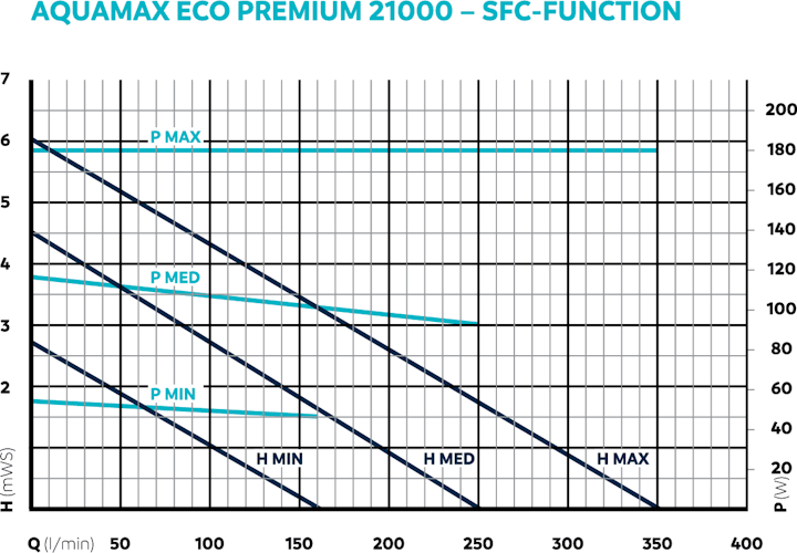 Oase Teichpumpe AquaMax Eco Premium 21000 Bild