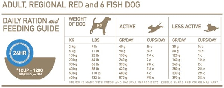 Orijen Regional Red Hundetrockenfutter