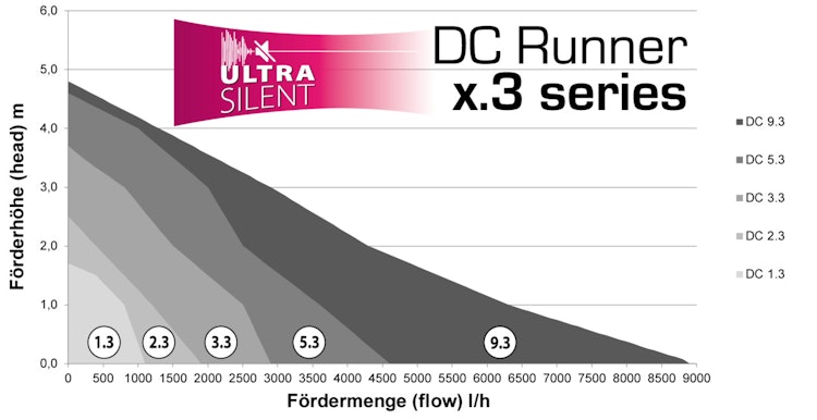 AQUA MEDIC DC Runner x.3 Universalpumpe